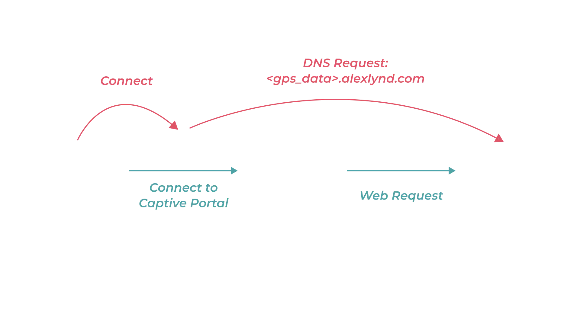 &ldquo;DNS Exfiltration&rdquo;